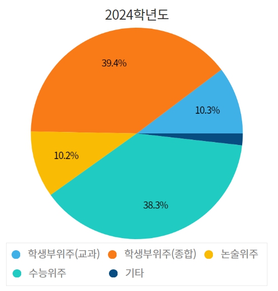 서강대 수시/정시/논술등급컷 확인하기 [2024학년도 결과]