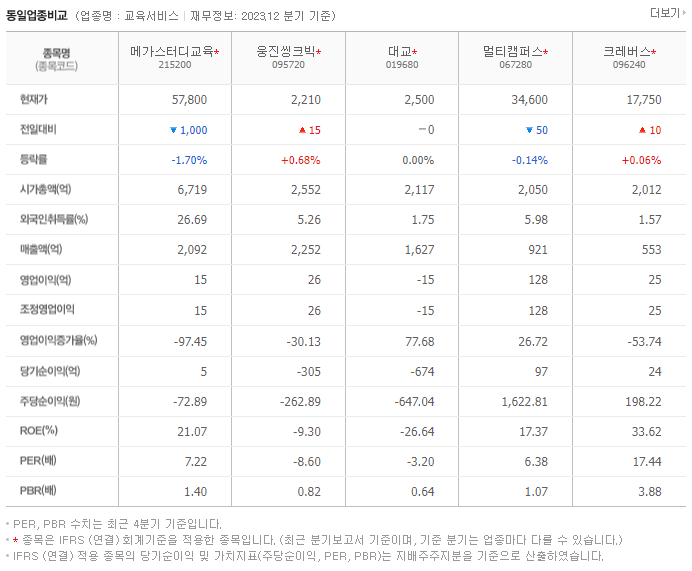 메가스터디교육_동종업비교자료