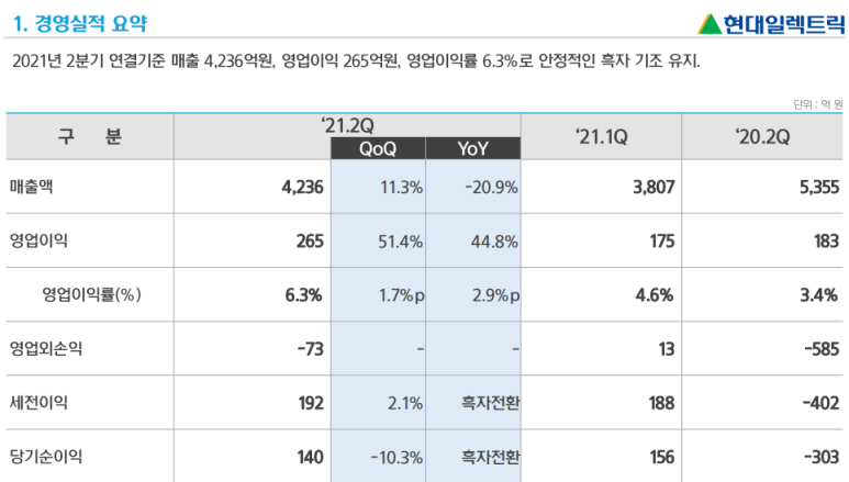 [현대일렉트릭] 2021.2분기 6