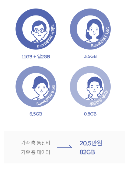 T 가족모아데이터 서비스 예시
