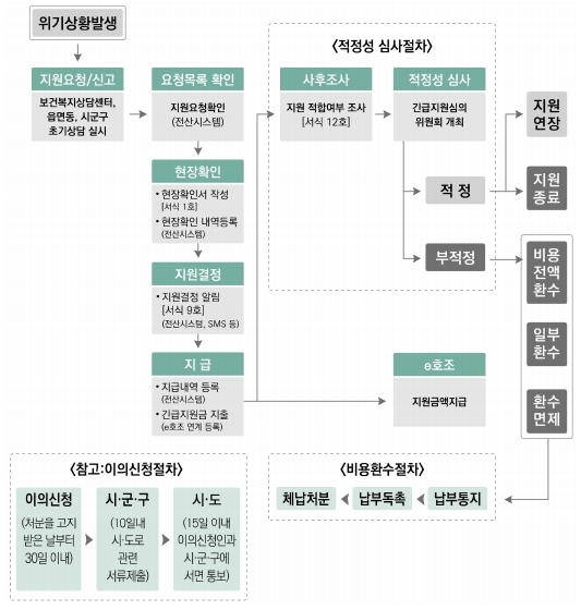 긴급복지지원_절차