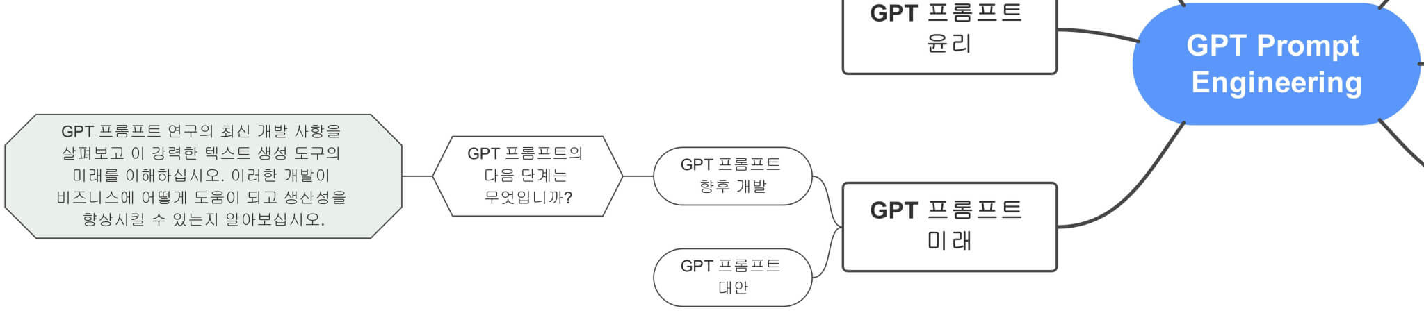 GPT_Prompt_Engineering에서_GPT_프롬프트_향후_개발까지_잘라낸_부분_마인드맵_연결도