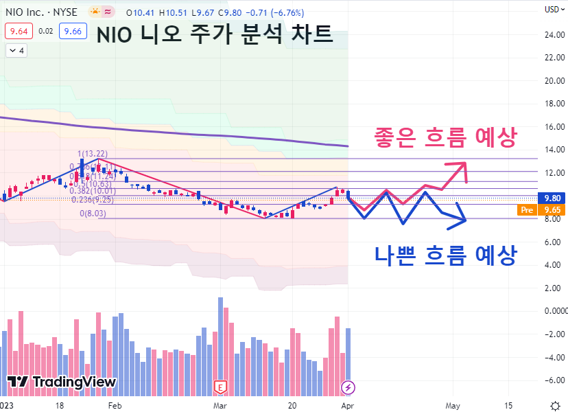 니오 NIO 기술적 분석