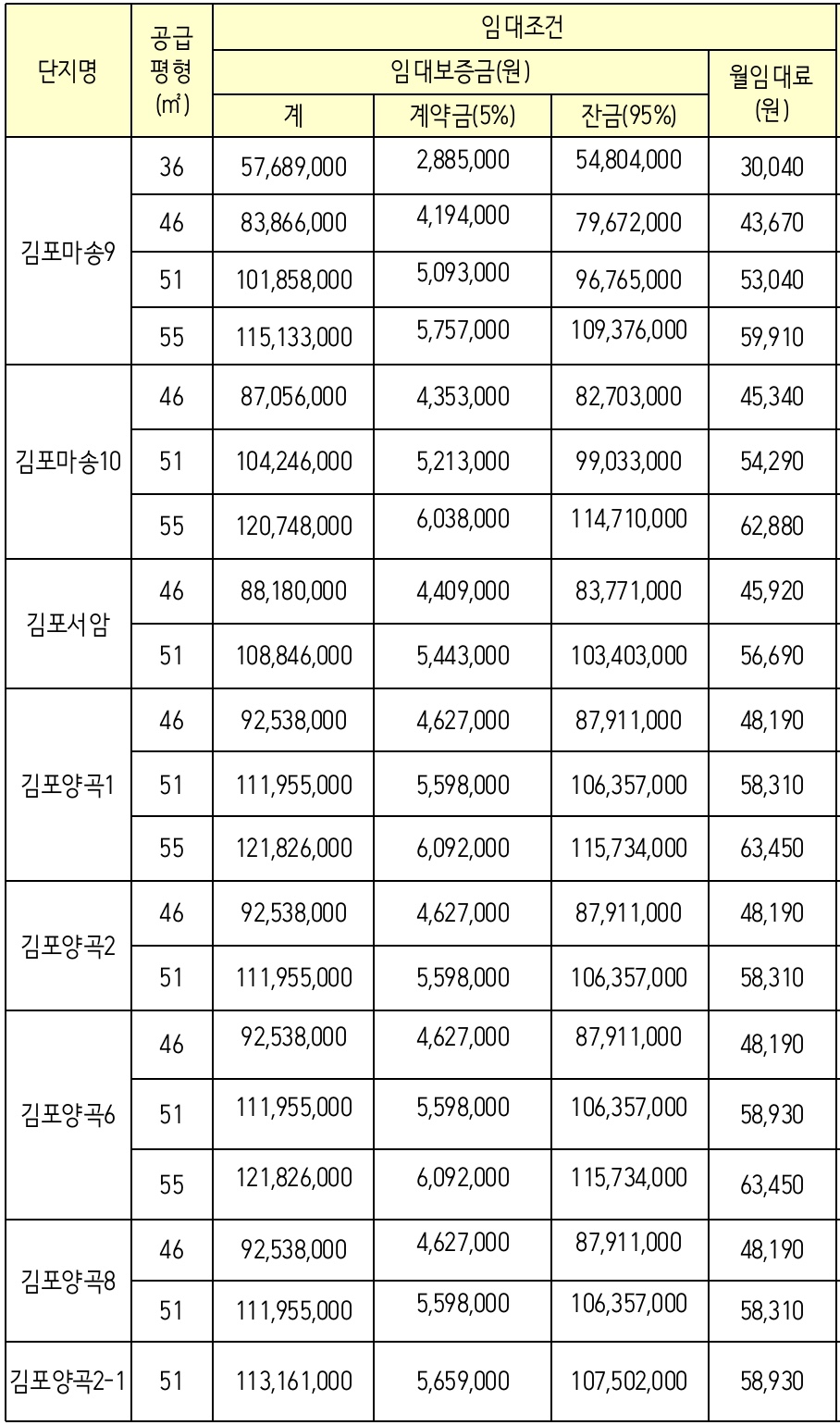 단지별-임대보증금-월임대료-상세내역