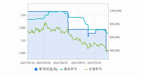 LG화학 주가