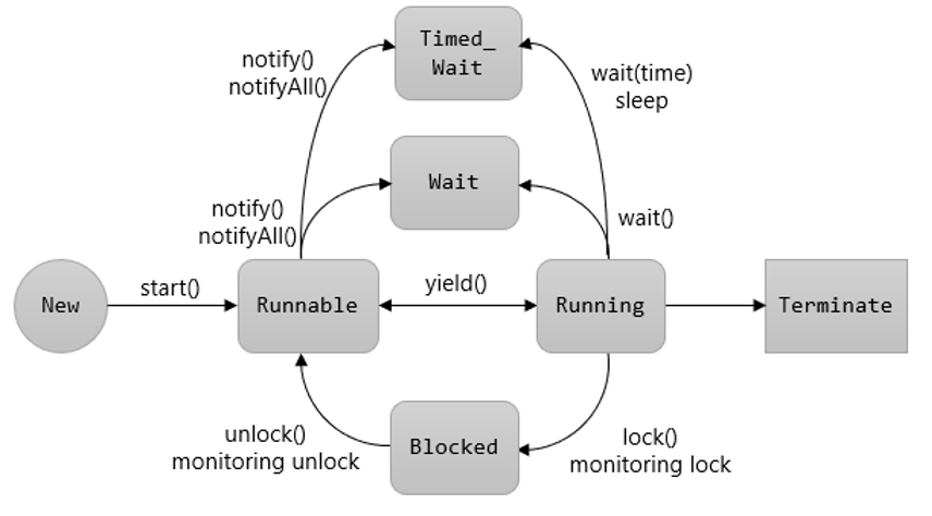 [Thread] Java Thread