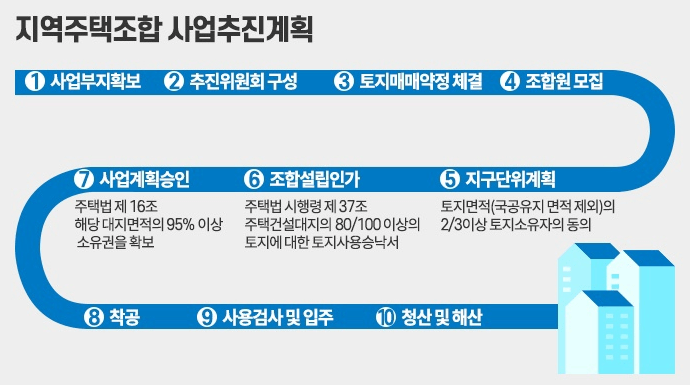 지역주택조합-사업추진계획