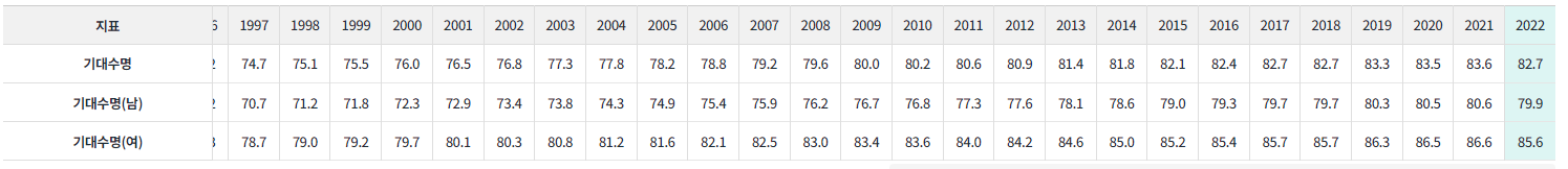 한국인 평균 수명 남자 여자