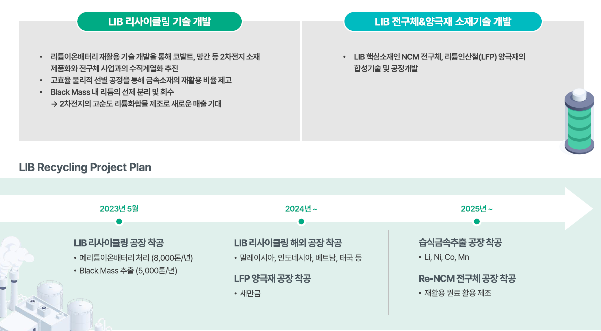 LIB 리사이클링 수직계열화 구축