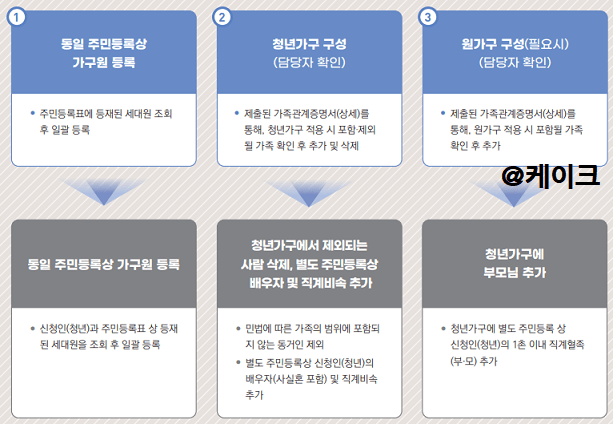 가구범위-확정-절차-방법