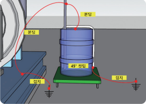 이상적인 접지 및 본딩 구성