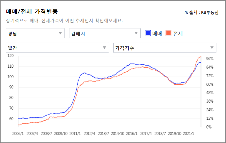 김해 매매가격지수