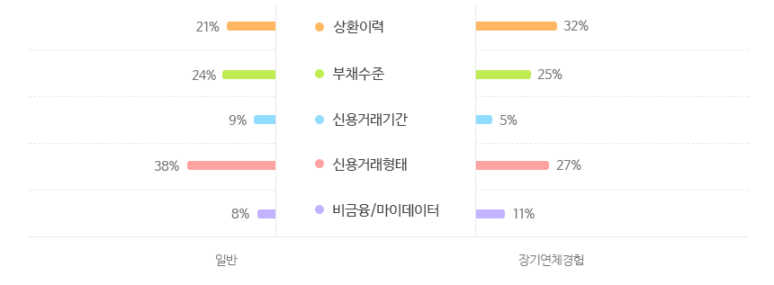 KCB 평가 요소 및 활용 비중