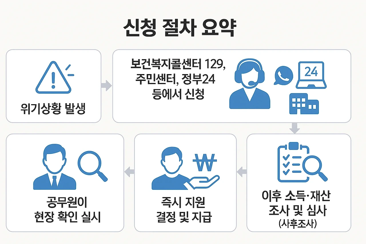 신청 방법 및 절차