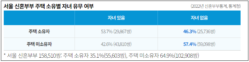 서울-신혼부부주택-소유-통계