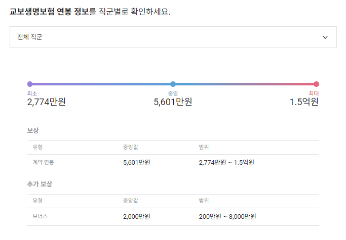 교보생명보험 기업 평균 연봉 및 성과급