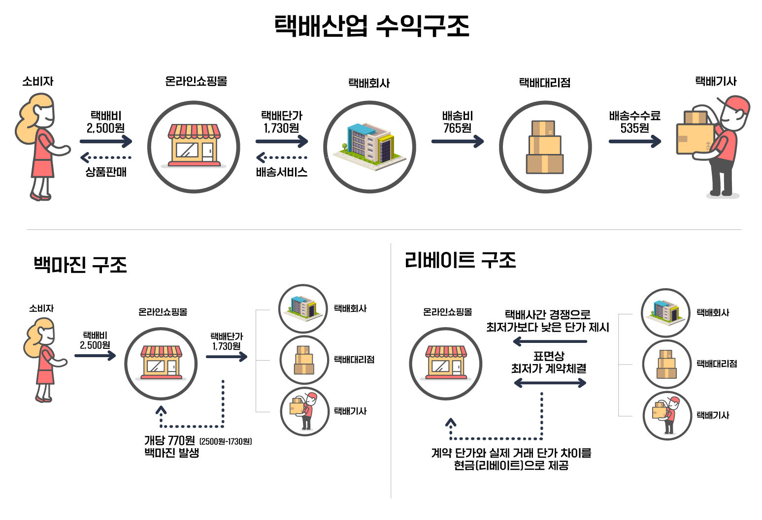 택배수익구조