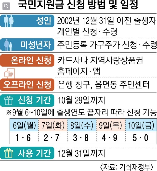  코로나 상생 국민지원금 신청 카드 은행 주민센터 신용카드 체크카드 선불카드 지역사랑상품권 롯데·비씨·삼성·신한·우리·하나·현대·KB국민·NH농협 카카오뱅크 페이 스타벅스 사용처 미..
