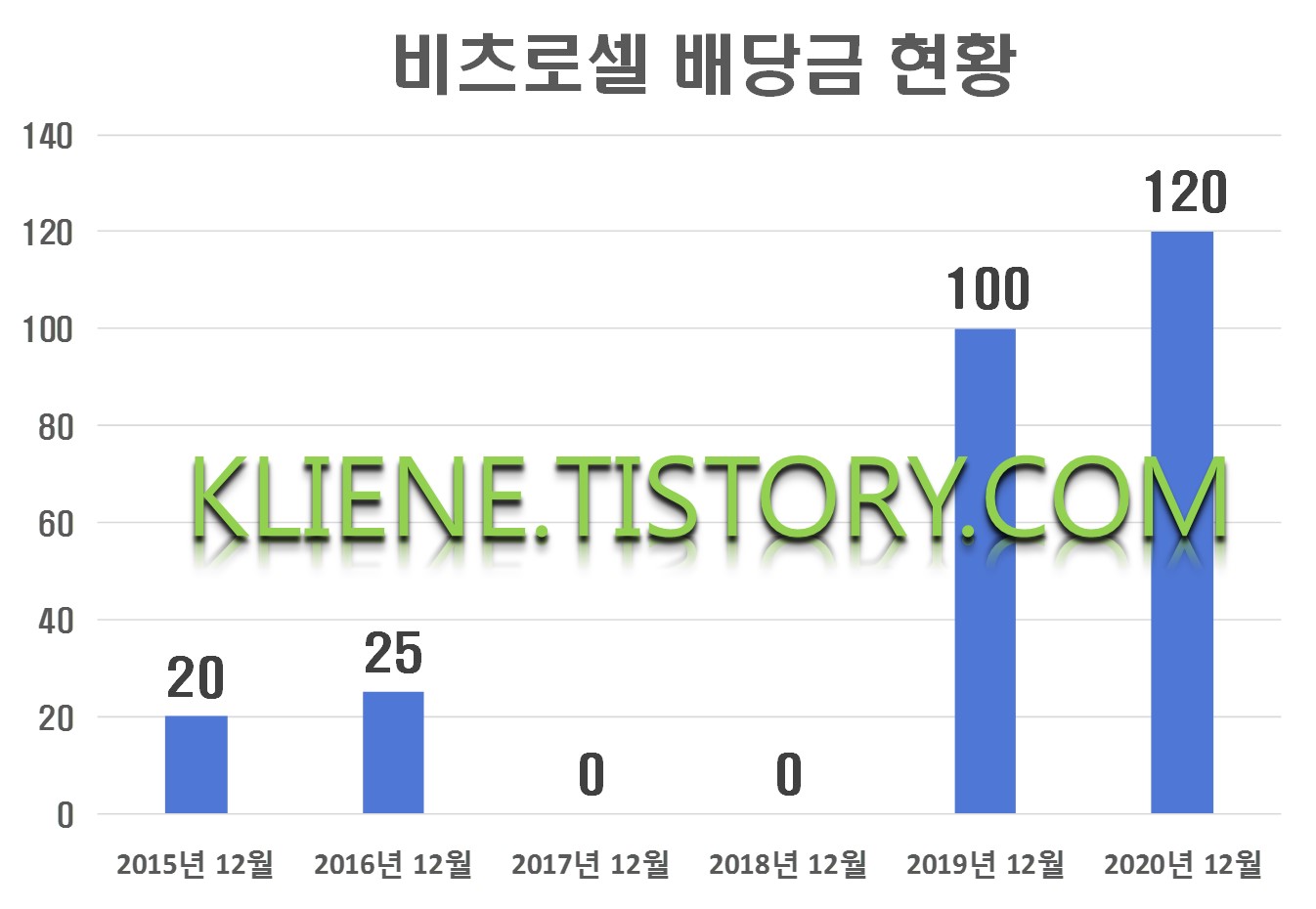  비츠로셀 배당(2020년 배당)