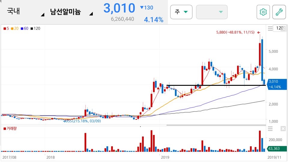 남선알미늄 주가