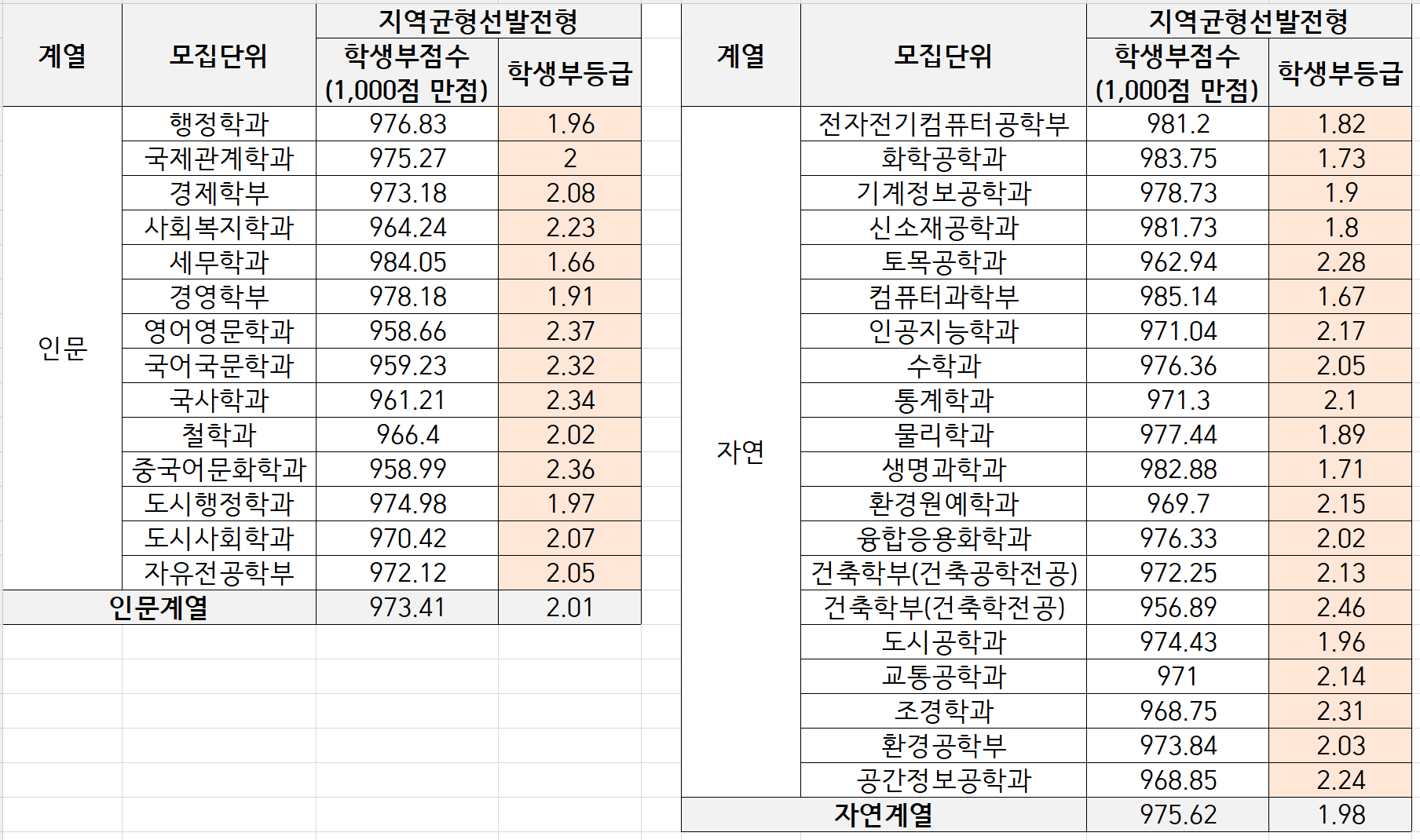 2022-서울시립대-수시-지역균형선발-입시결과