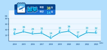 2024년 장마기간 기상청 날씨알리미 앱 다운로드