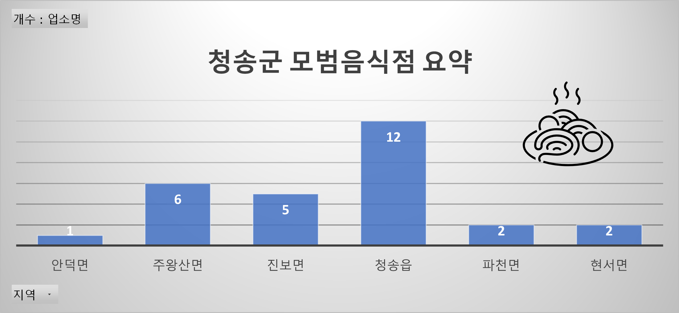 청송군 모범음식점 현황