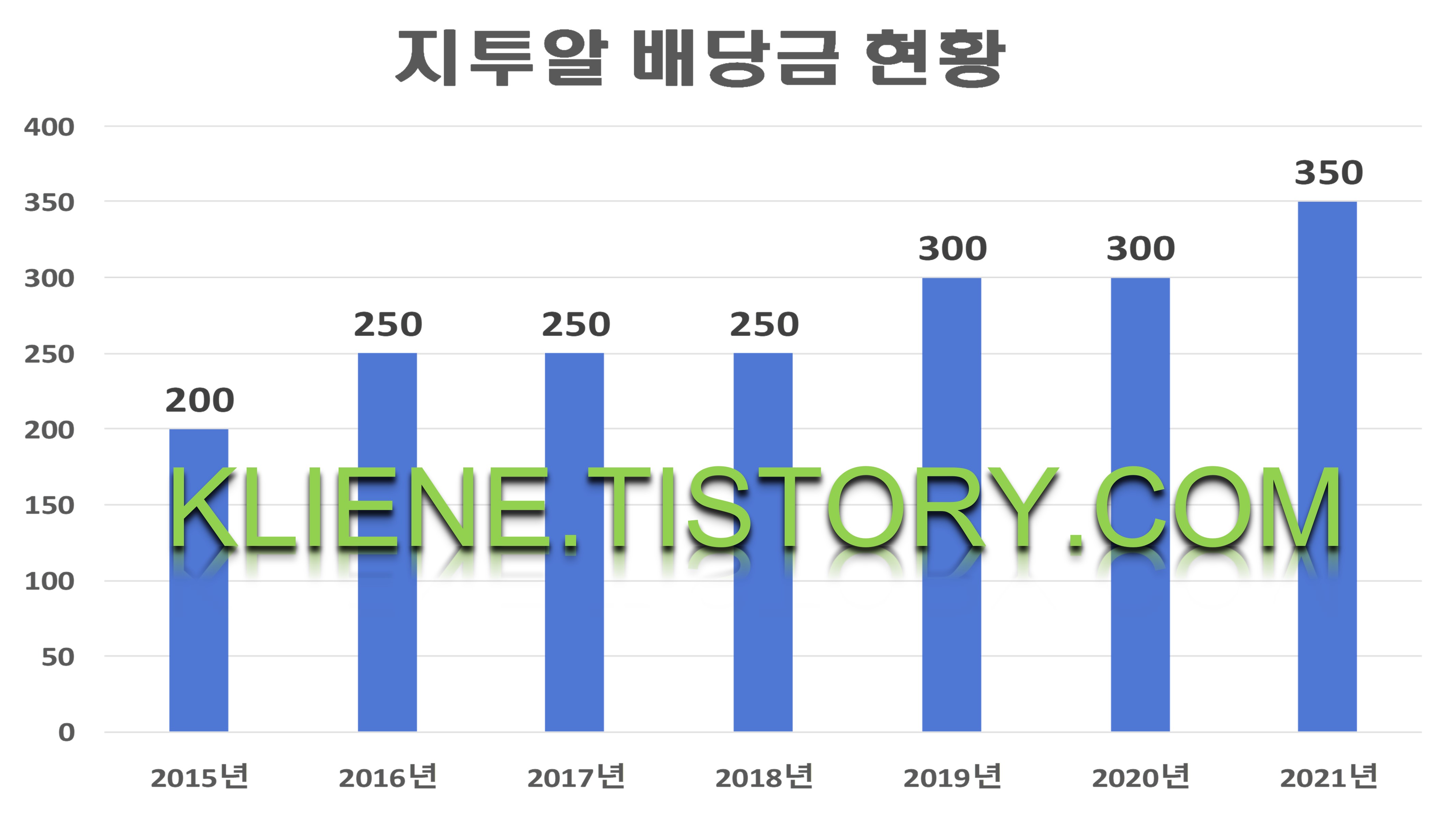  지투알 배당금(2021년)