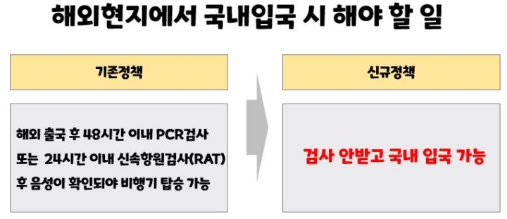  해외여행 후 국내 입국전 코로나검사 폐지(9월 3일 부)