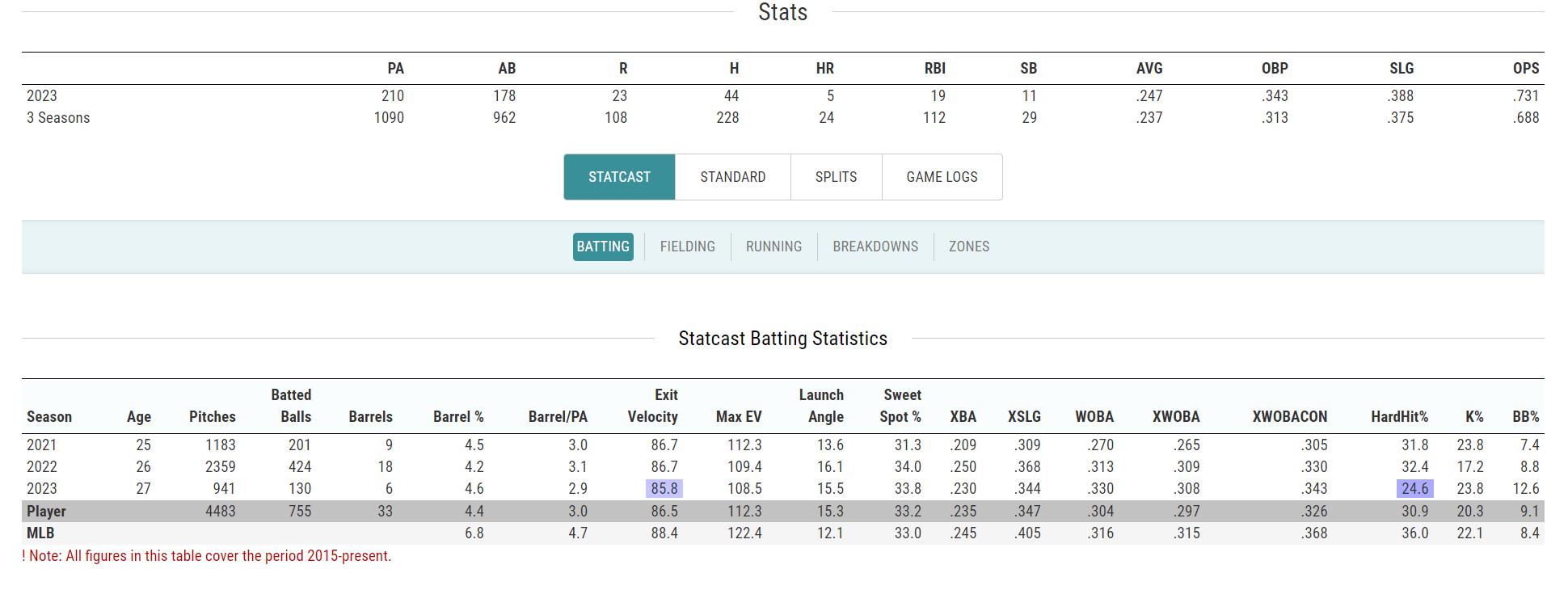김하성의 현재 성적(출처: MLB닷컴)