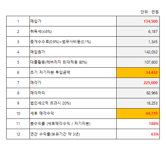 부동산 부자들의 실전 성공 투자기, 부동산 투자로 건물주로 가는 길