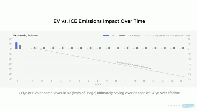 앞으로 수년 간의 EV vs ICE 탄소 배출량 추이 (출처: 테슬라 공식 유튜브 영상 캡처)