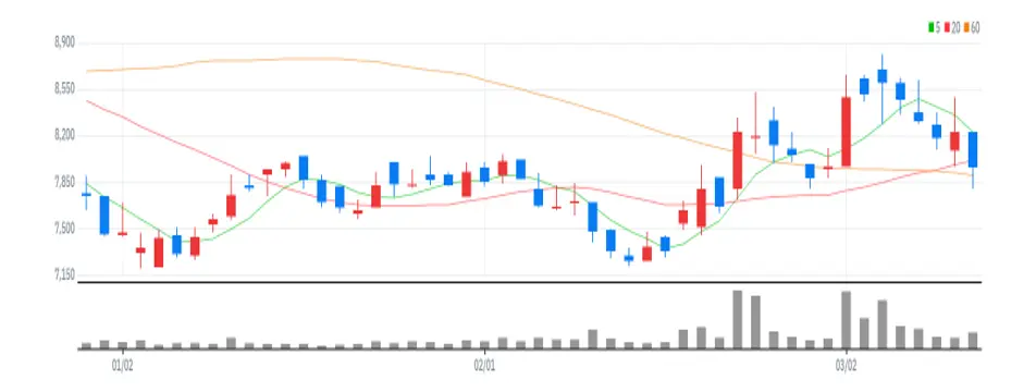 원익피앤이 차트