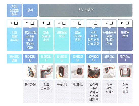 면허조건