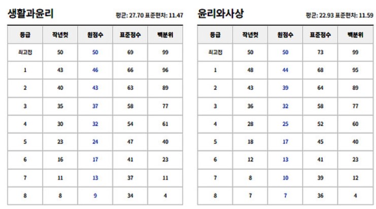 2024년 5월 모의고사 예상 등급컷