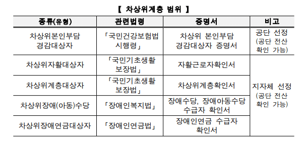 차상위계층-범위-사진