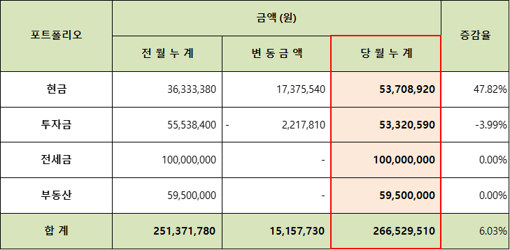 2022년 4월 현금&#44; 투자금&#44; 전세금&#44; 부동산 누적 자산