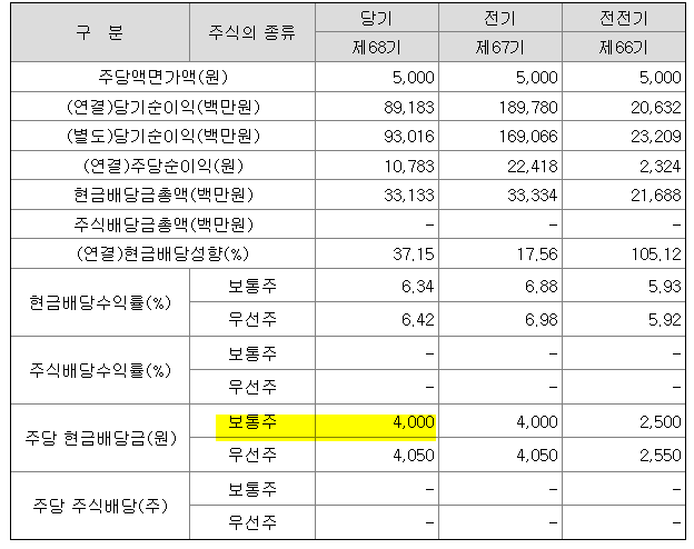 2021년 신영증권 배당금