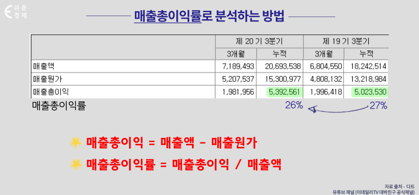 기업 매출총이익률 분석법