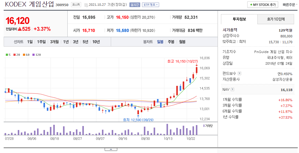  게임 관련 ETF 및 대장주 3개 추천