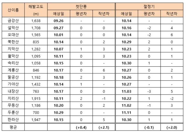 2020년 단풍시기는?(절정시기? 전국 단풍 명소산)