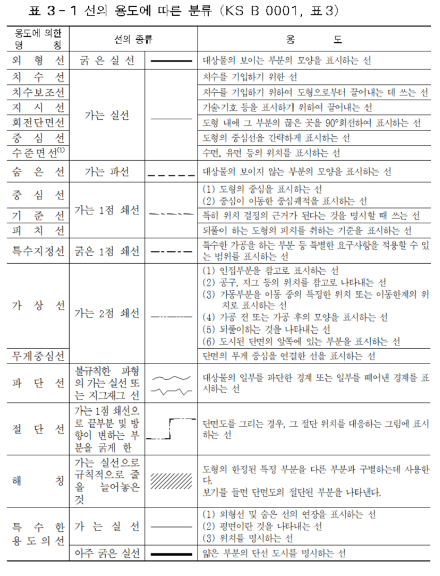 선의종류