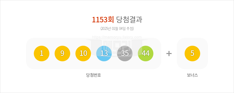 로또당첨번호조회 1153회 (2025년 01월 04일 추첨) 1등 당첨 번호 1 9 10 13 35 44 보너스 5, 1등 당첨 판매점 동행복권 로또645