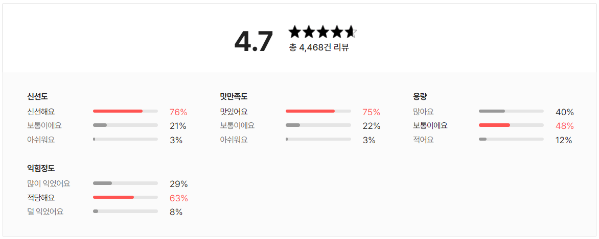 김치 판매 순위 및 추천 TOP 5 - 네이버, 쿠팡, SSG닷컴, 홈플러스, 롯데마트, 마켓컬리 비교 분석