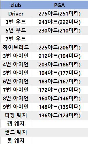 골프 클럽별 남자 평균 비거리