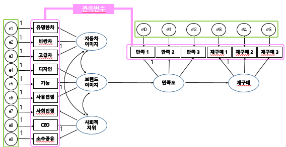 완성된 구조방정식 모델