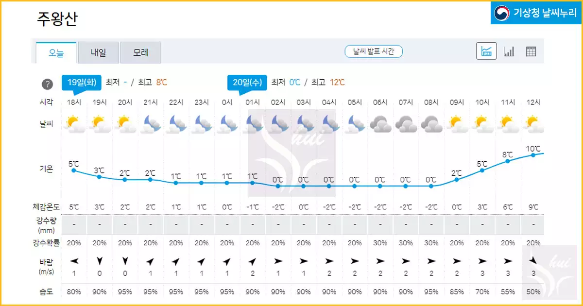 주왕산 날씨