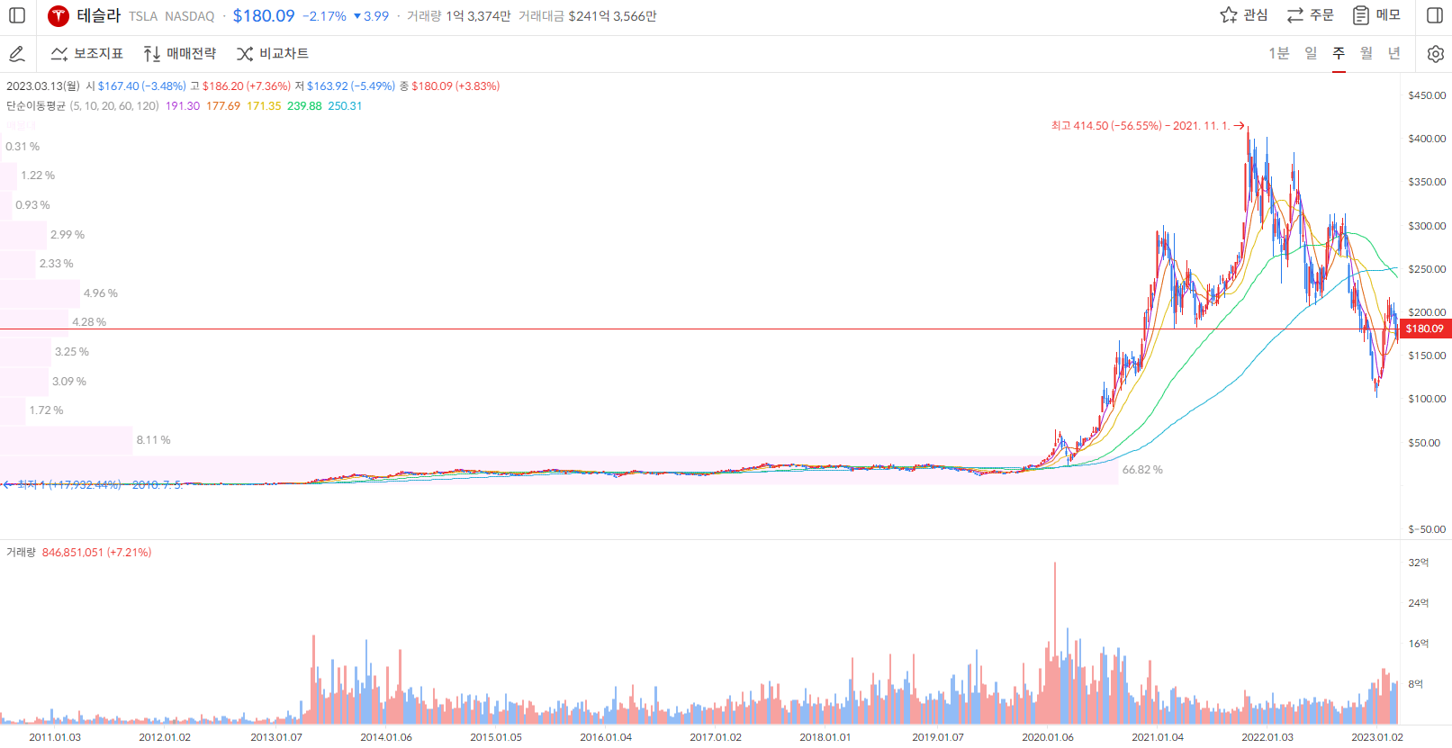 테슬라 주가 주봉