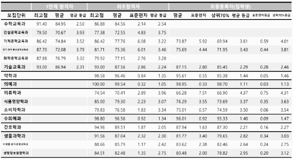 학생부교과전형 (일반전형) - 3