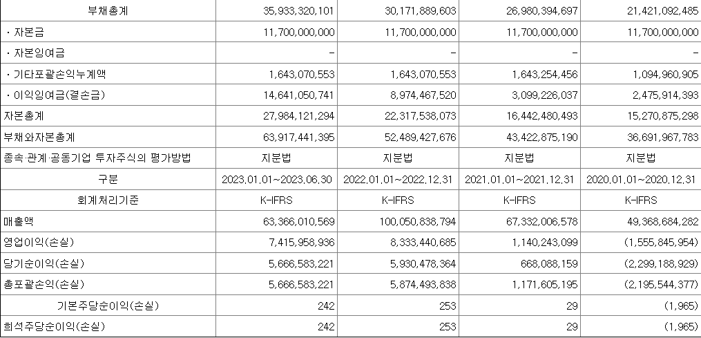 에스와이스틸텍 실적